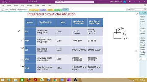 SSI, MSI, LSI, VLSI & ULSI .